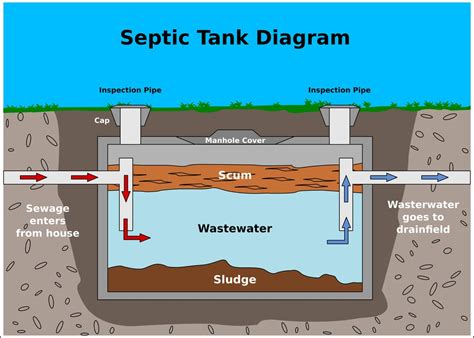 single barrel septic tank|2 septic tank system layout.